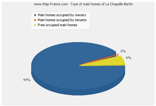 Type of main homes of La Chapelle-Bertin